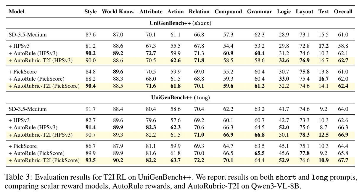 Evaluation results for T2I RL on UniGenBench++.