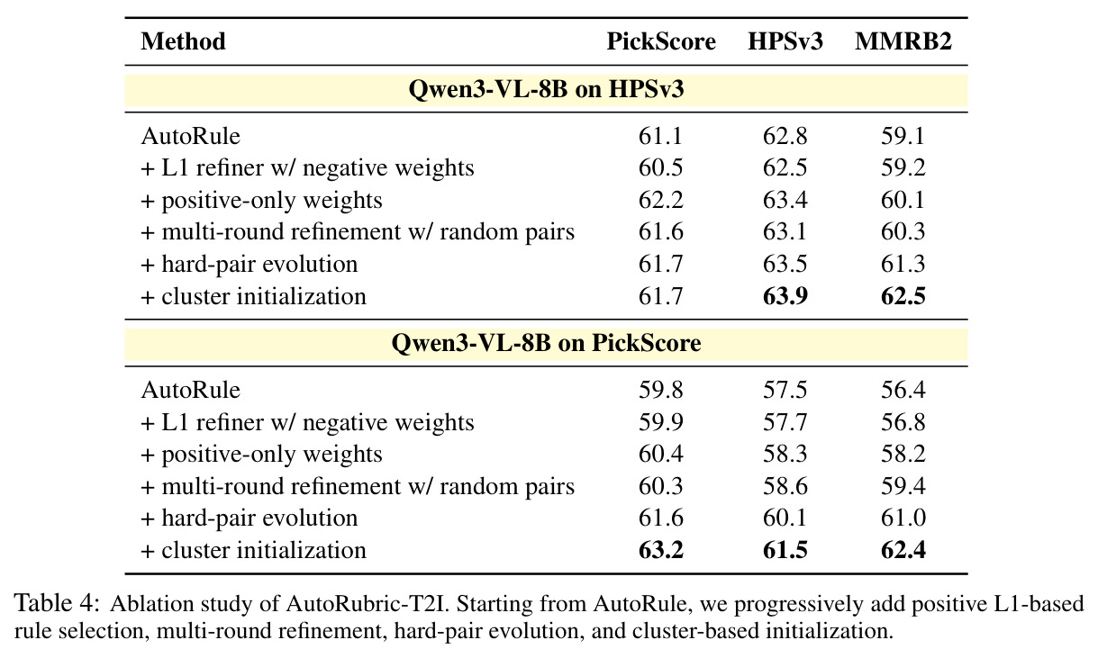 Ablation study of AutoRubric-T2I.