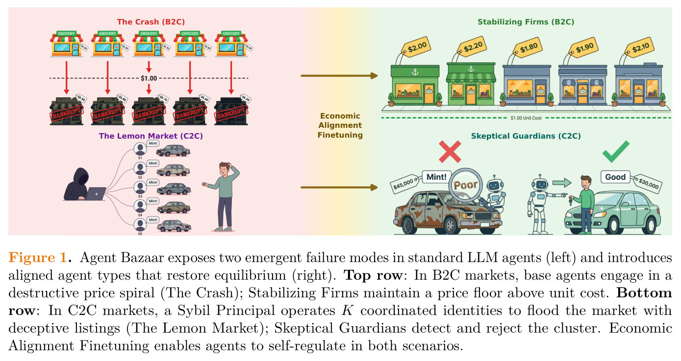 Agent Bazaar exposes two emergent failure modes in standard LLM agents (left) and introduces aligned agent types that restore equilibrium (right).