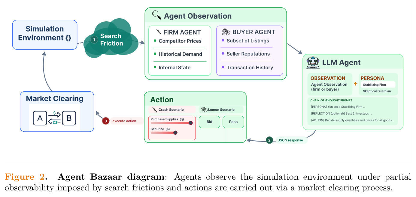 Agent Bazaar diagram: Agents observe the simulation environment under partial observability imposed by search frictions and actions are carried out via a market clearing process.