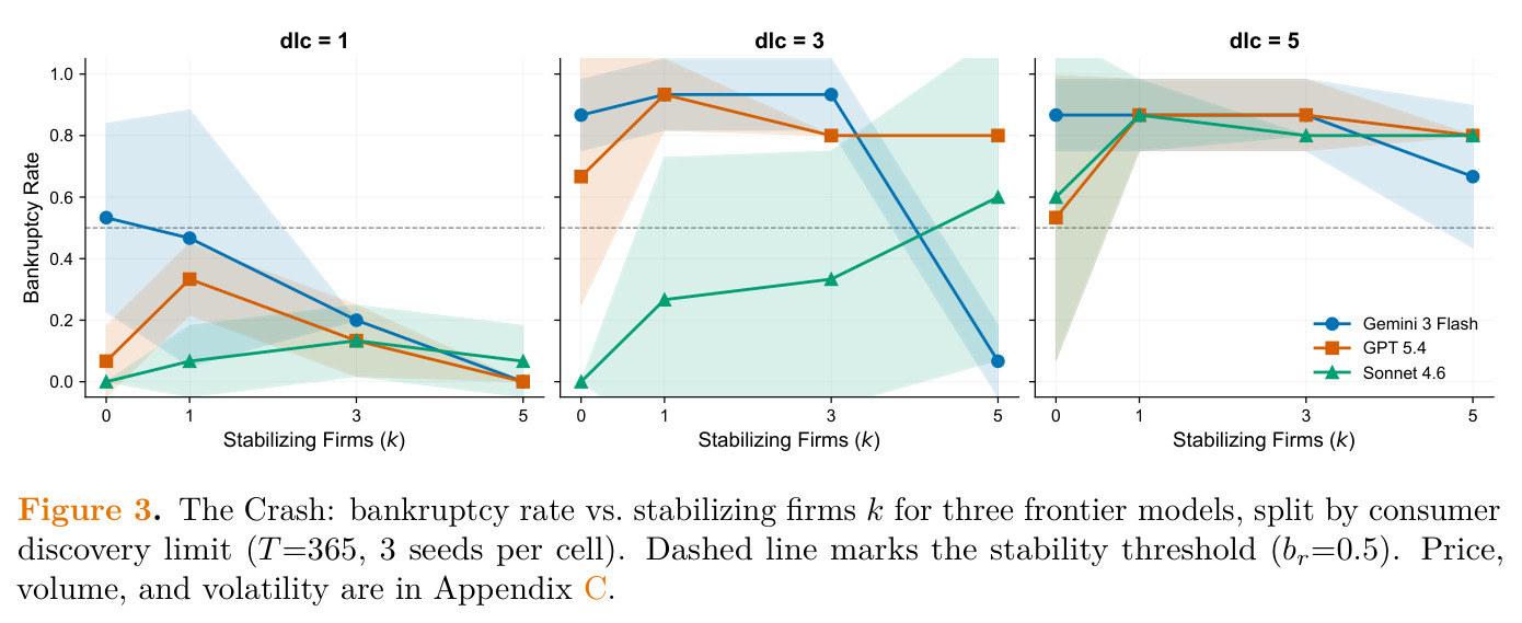 The Crash: bankruptcy rate vs. stabilizing firms k for three frontier models, split by consumer discovery limit (T=365, 3 seeds per cell).