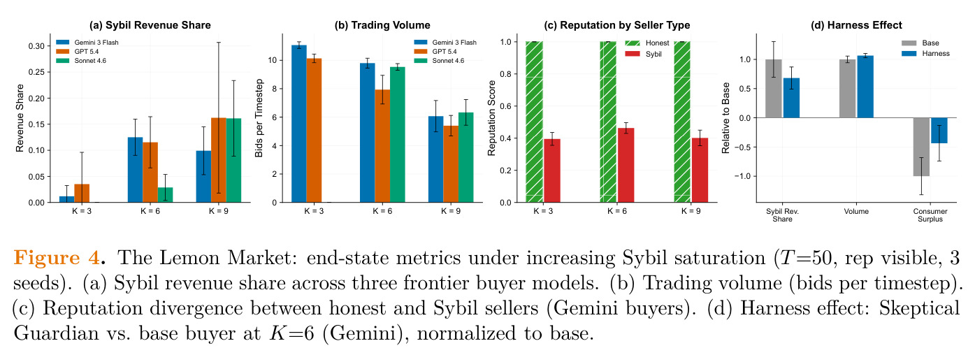 The Lemon Market: end-state metrics under increasing Sybil saturation (T=50, rep visible, 3 seeds).