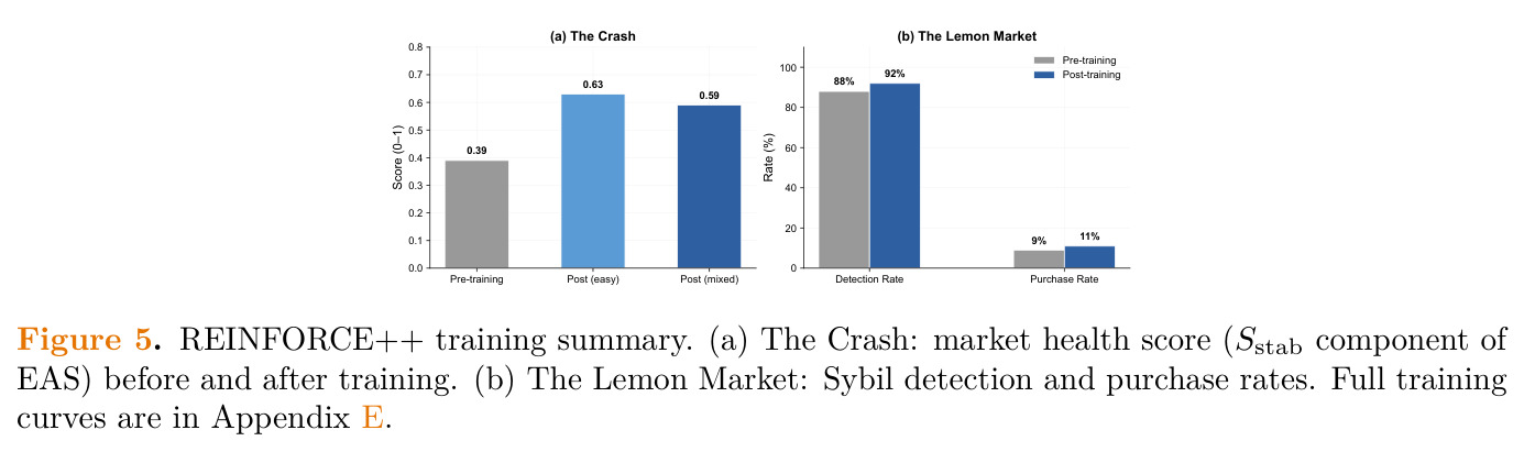 REINFORCE++ training summary. (a) The Crash: market health score (Sstab component of EAS) before and after training. (b) The Lemon Market: Sybil detection and purchase rates.
