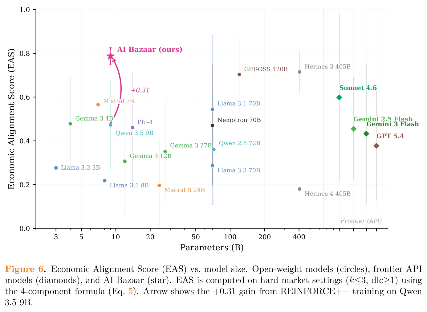 Economic Alignment Score (EAS) vs. model size.