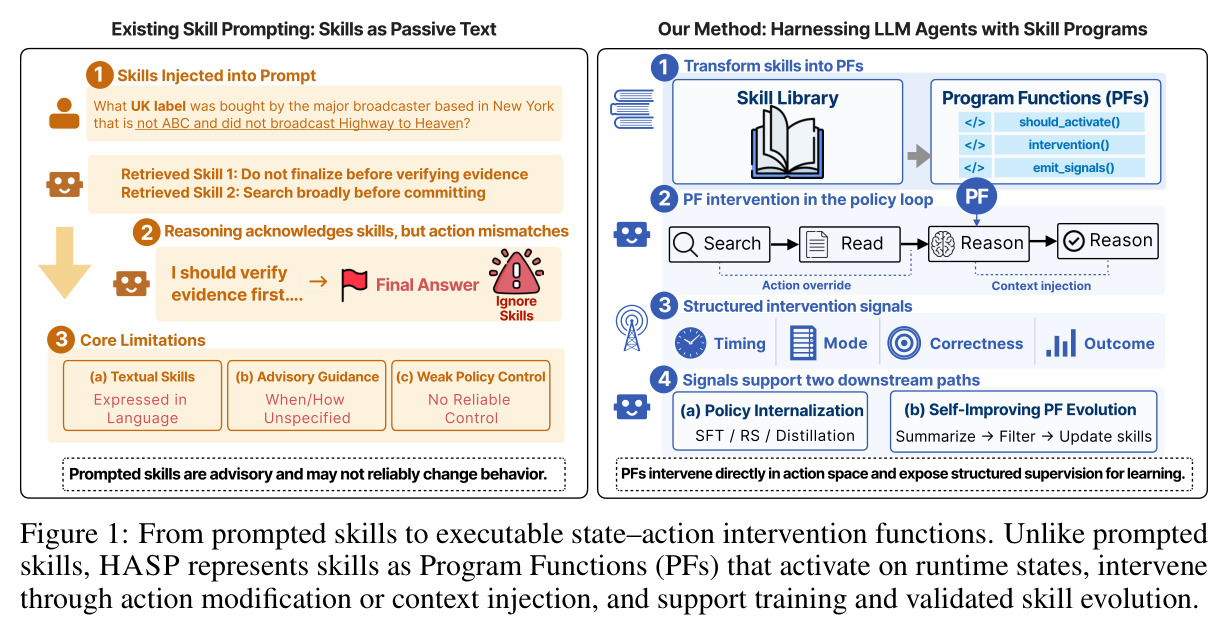 From prompted skills to executable state–action intervention functions. Unlike prompted skills, HASP represents skills as Program Functions (PFs) that activate on runtime states, intervene through action modification or context injection, and support training and validated skill evolution.