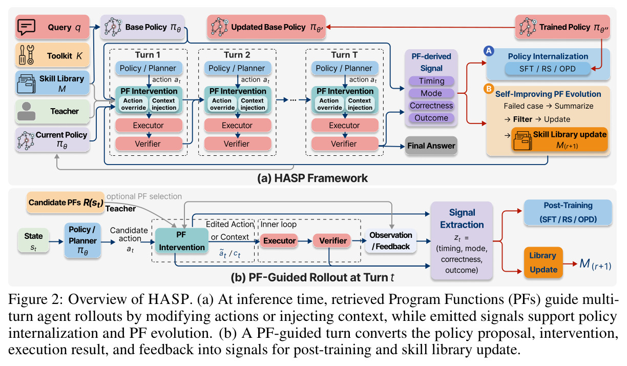 Overview of HASP. (a) At inference time, retrieved Program Functions (PFs) guide multi-turn agent rollouts by modifying actions or injecting context, while emitted signals support policy internalization and self-improving PF evolution. (b) A PF-guided turn converts the policy proposal, intervention, execution result, and feedback into signals for post-training and skill library update.