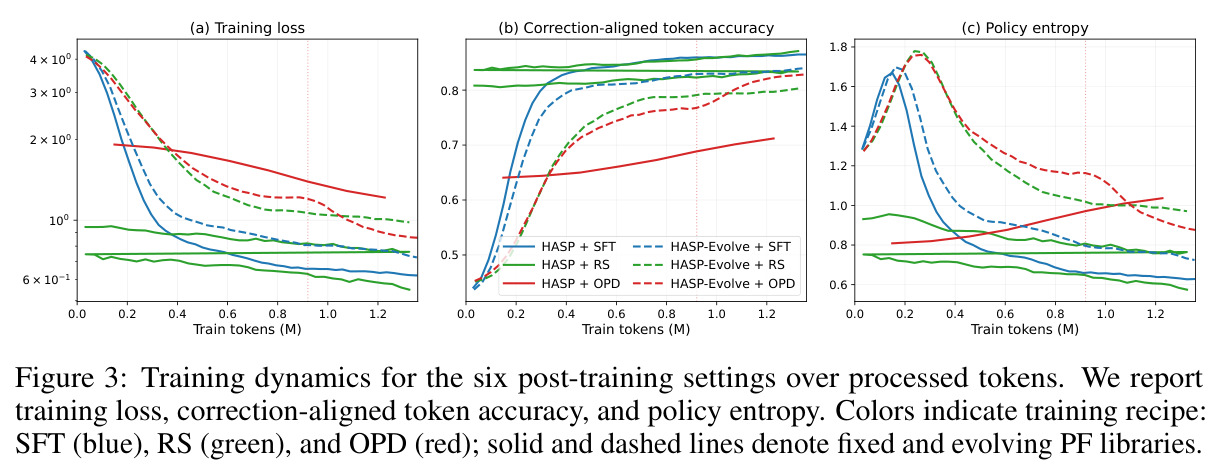 Training dynamics for the six post-training settings over processed tokens. We report training loss, correction-aligned token accuracy, and policy entropy. Colors indicate training recipe: SFT (blue), RS (green), and OPD (red); solid and dashed lines denote fixed and evolving PF libraries.