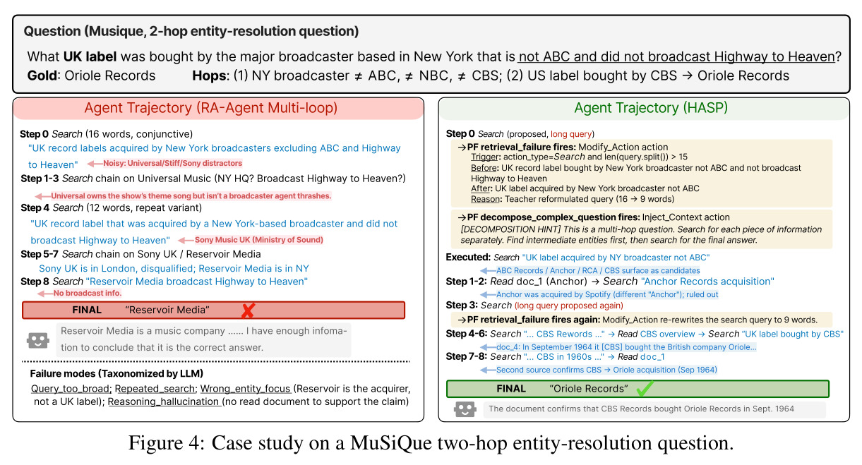 Case study on a MuSiQue two-hop entity-resolution question.
