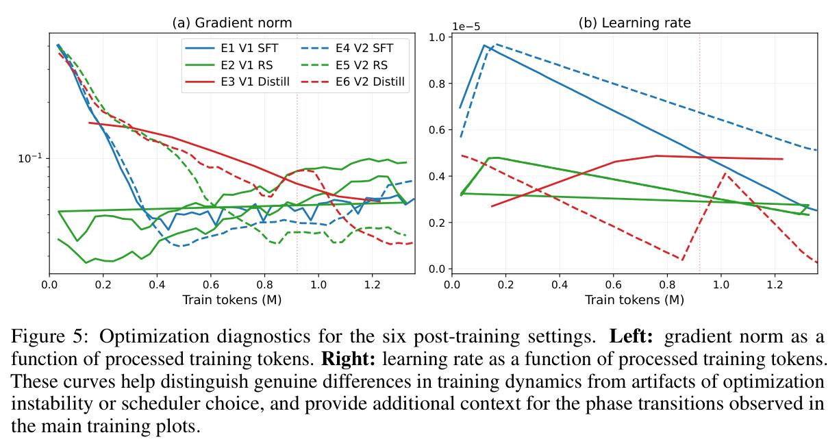 Optimization diagnostics for the six post-training settings. Left: gradient norm as a function of processed training tokens. Right: learning rate as a function of processed training tokens.