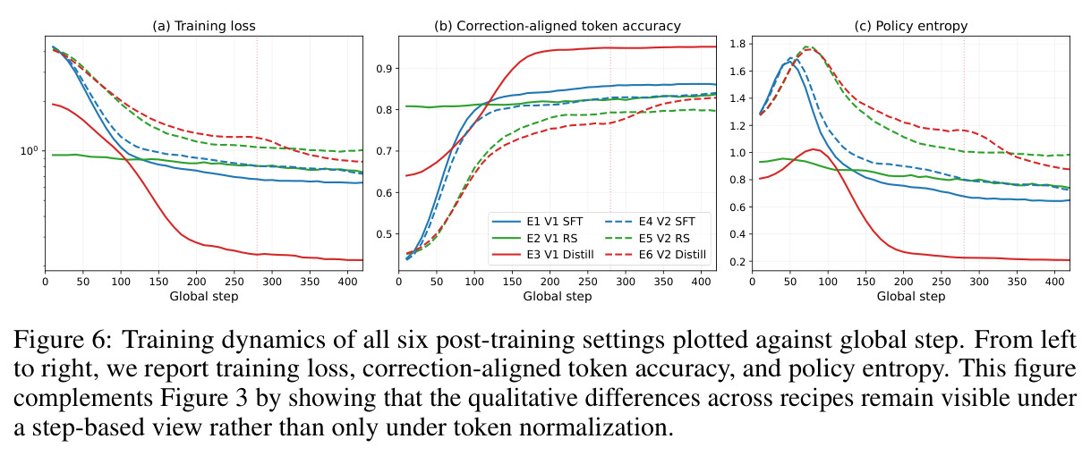 Training dynamics of all six post-training settings plotted against global step.