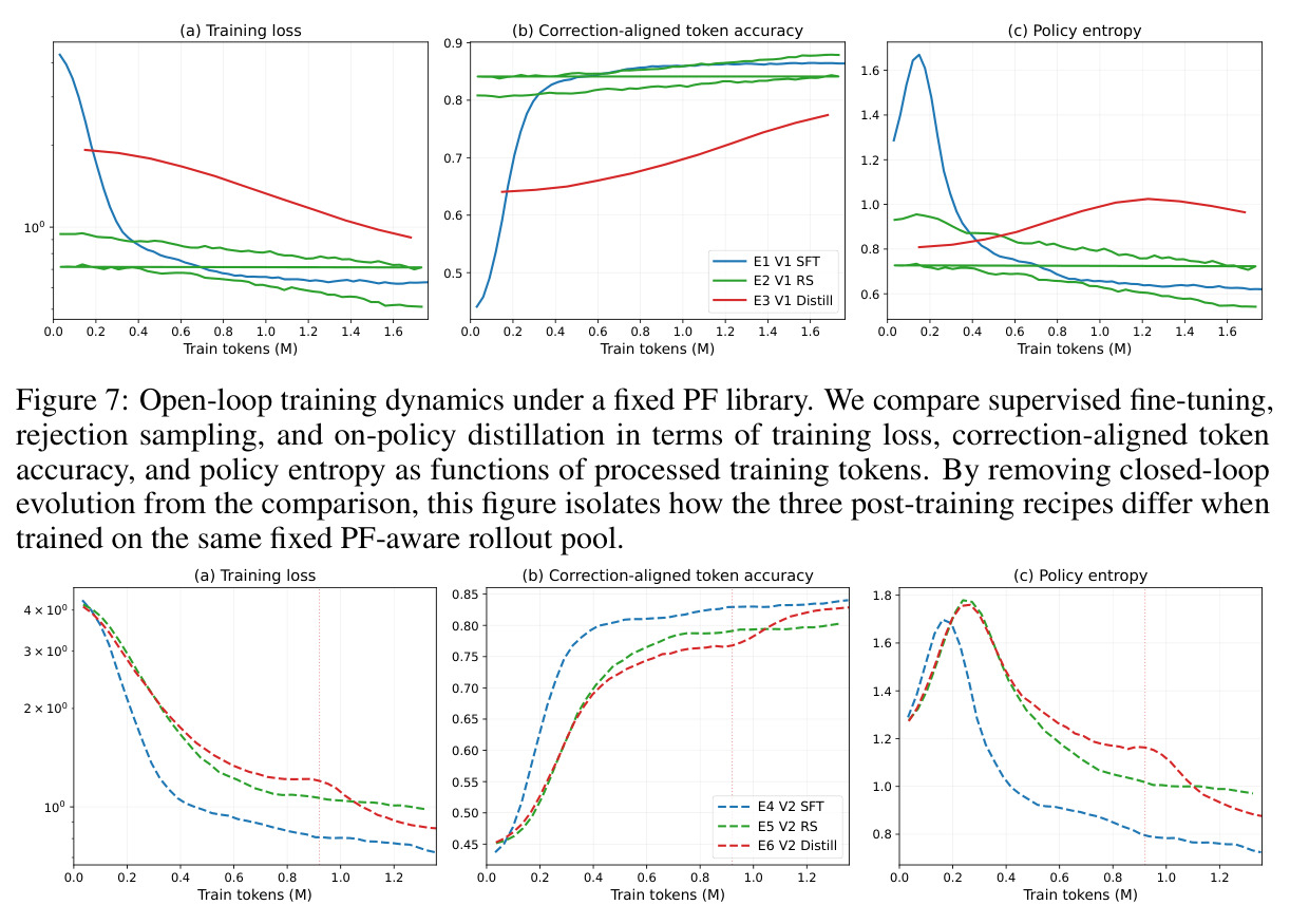 Open-loop training dynamics under a fixed PF library.