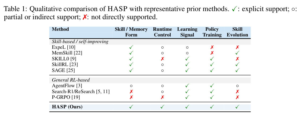 Qualitative comparison of HASP with representative prior methods. ✓: explicit support; ◦: partial or indirect support; ✗: not directly supported.
