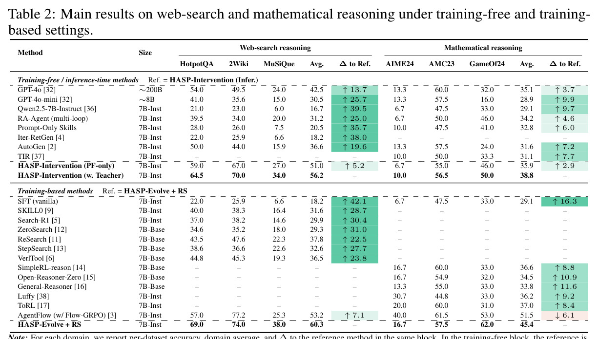 Main results on web-search and mathematical reasoning under training-free and training-based settings.