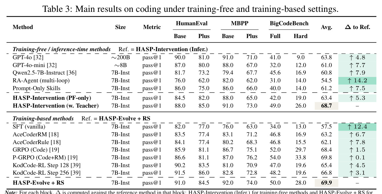 Main results on coding under training-free and training-based settings.