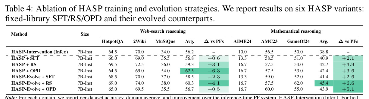 Ablation of HASP training and evolution strategies. We report results on six HASP variants: fixed-library SFT/RS/OPD and their evolved counterparts.