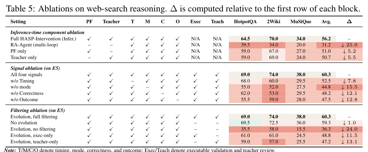 Ablations on web-search reasoning. ∆ is computed relative to the first row of each block.