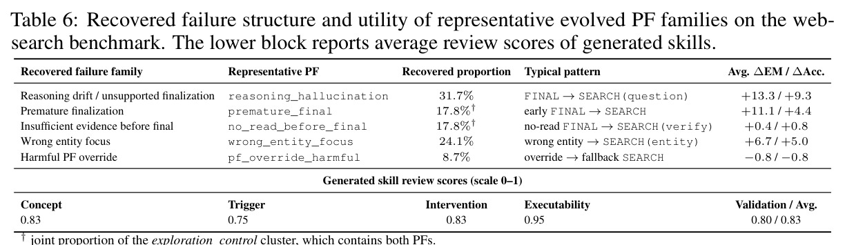 Recovered failure structure and utility of representative evolved PF families on the web-search benchmark. The lower block reports average review scores of generated skills.