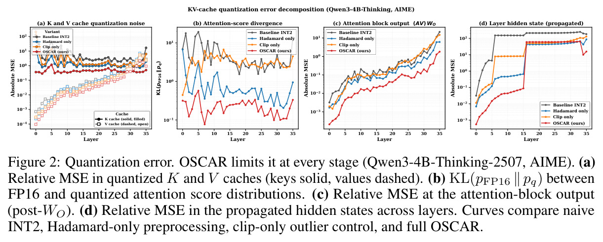 Quantization error decomposition on Qwen3-4B-Thinking-2507 (AIME)