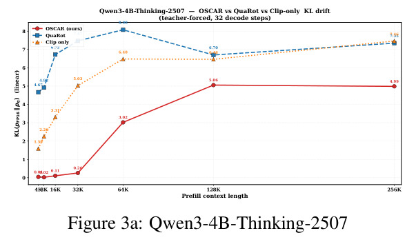 OSCAR keeps attention distributions stable as context length grows