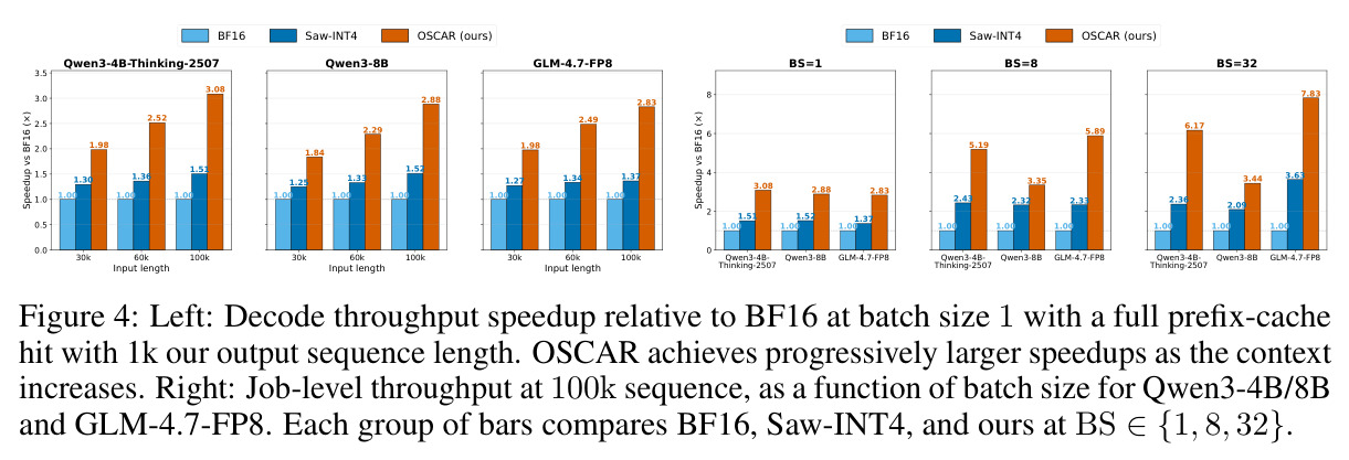 Decode throughput speedup (left) and job-level throughput at 100k (right)