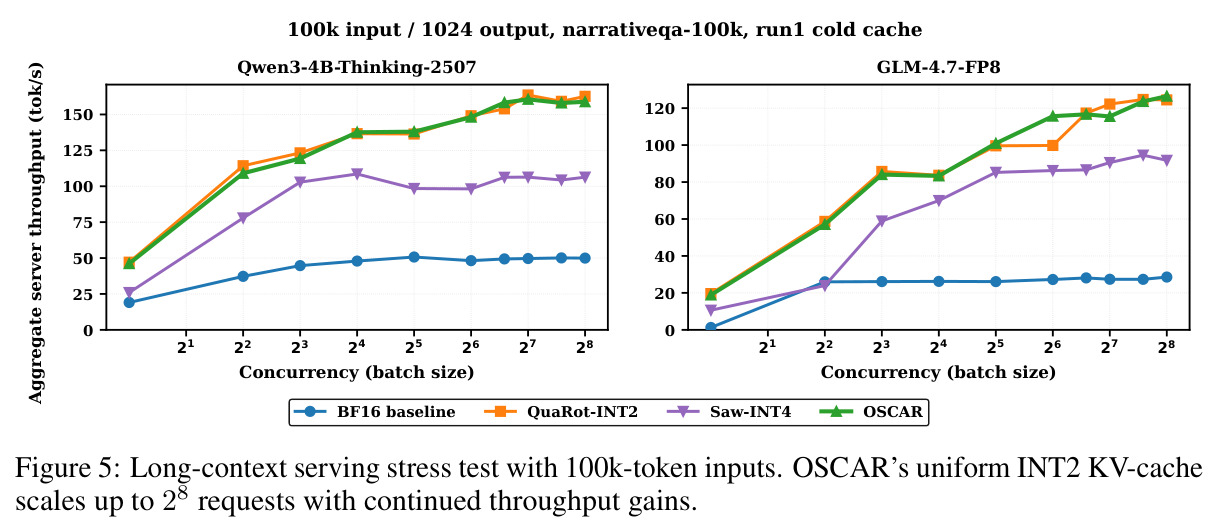 Long-context serving stress test with 100k-token inputs (narrativeqa-100k)