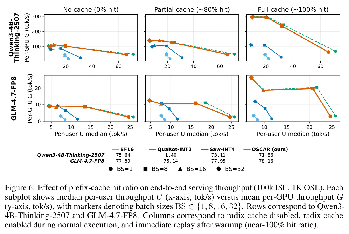 Effect of prefix-cache hit ratio on end-to-end serving throughput