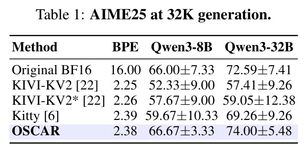 AIME25 at 32K generation