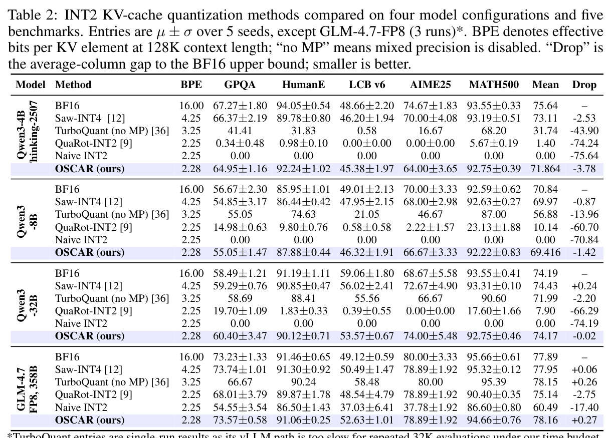 INT2 KV-cache quantization methods on 4 models × 5 benchmarks