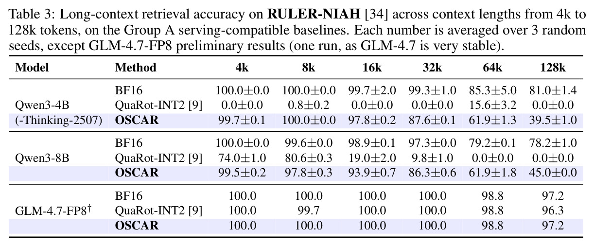 Long-context retrieval accuracy on RULER-NIAH