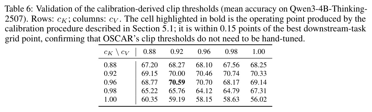 Validation of the calibration-derived clip thresholds