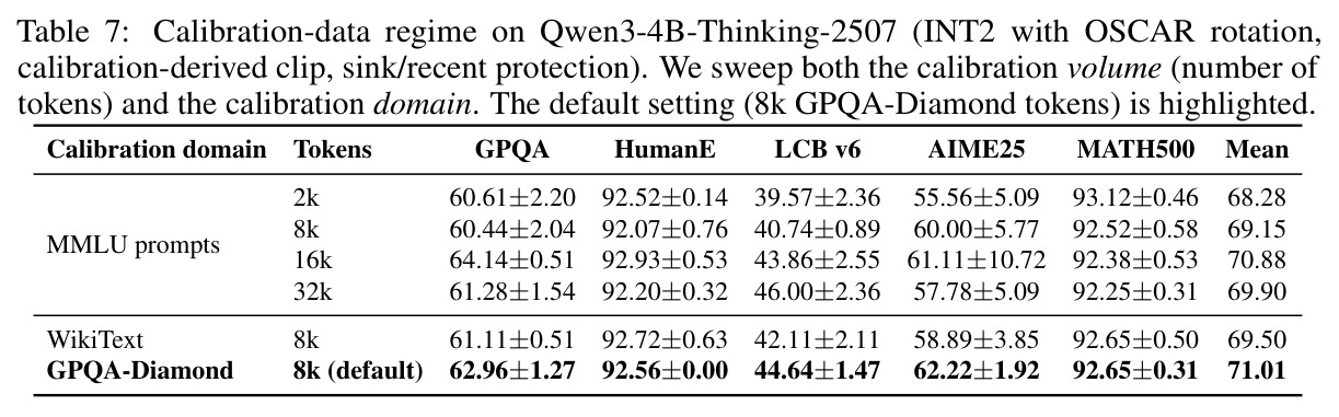 Calibration-data regime on Qwen3-4B-Thinking-2507