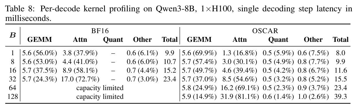 Per-decode kernel profiling on Qwen3-8B (1×H100)