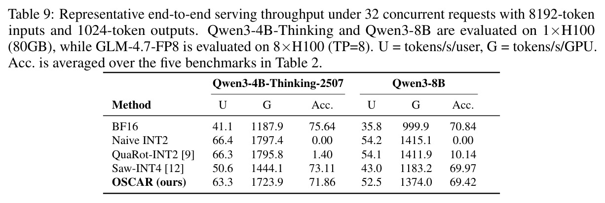 Representative end-to-end serving throughput (32 concurrent requests, 8k input / 1k output)