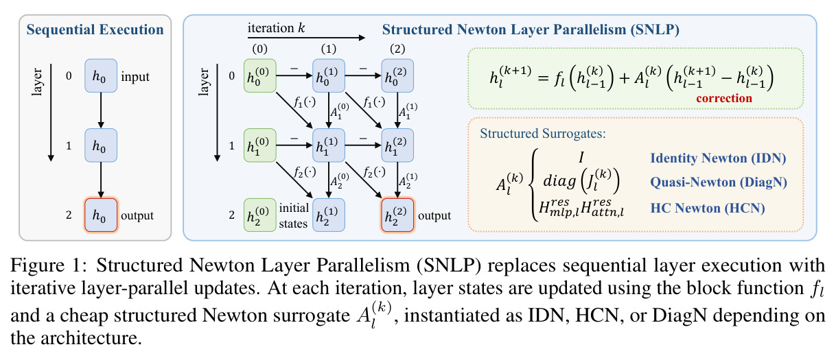 Structured Newton Layer Parallelism (SNLP) replaces sequential layer execution with iterative layer-parallel updates.