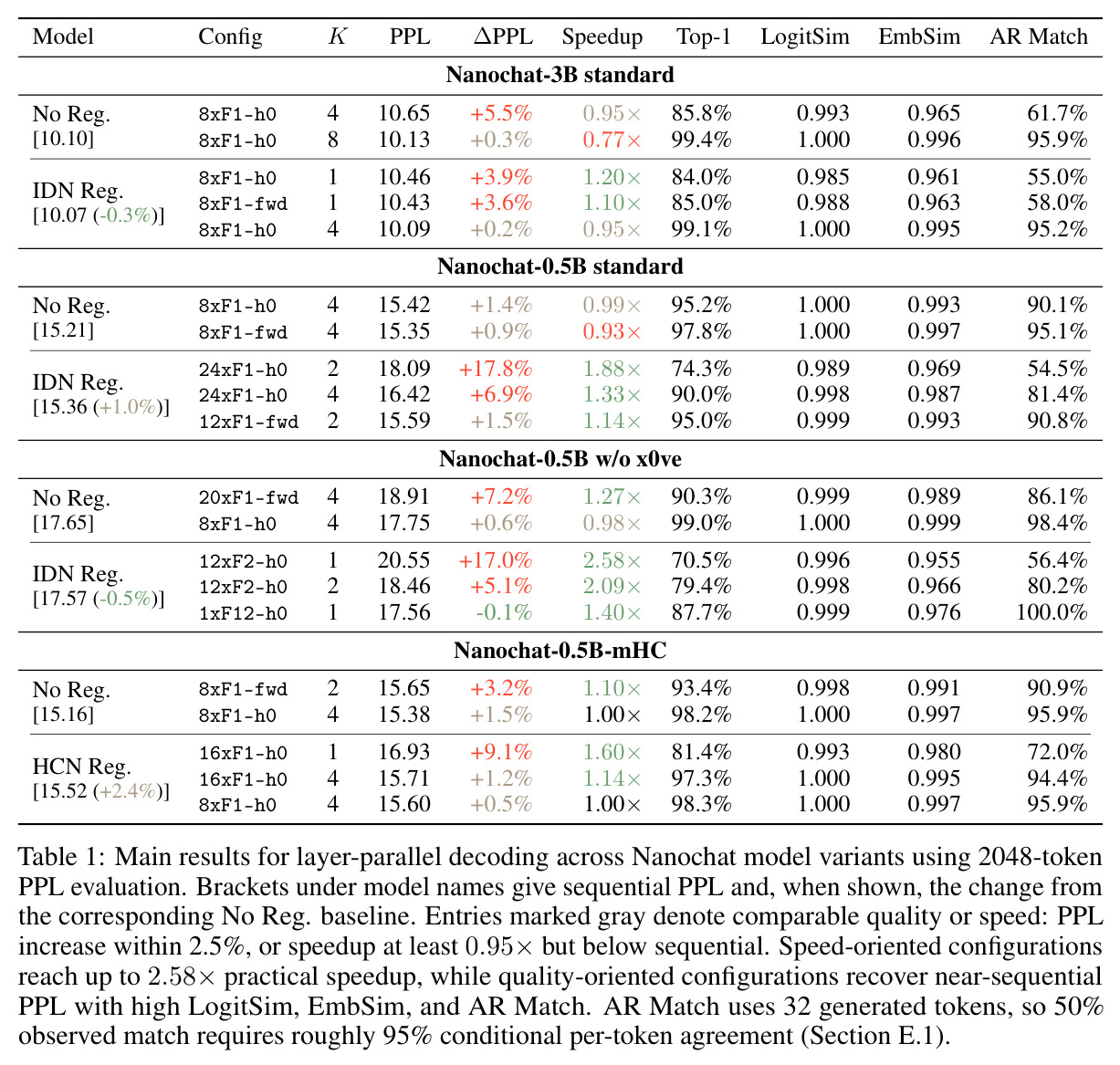 Main results for layer-parallel decoding across Nanochat model variants using 2048-token PPL evaluation.