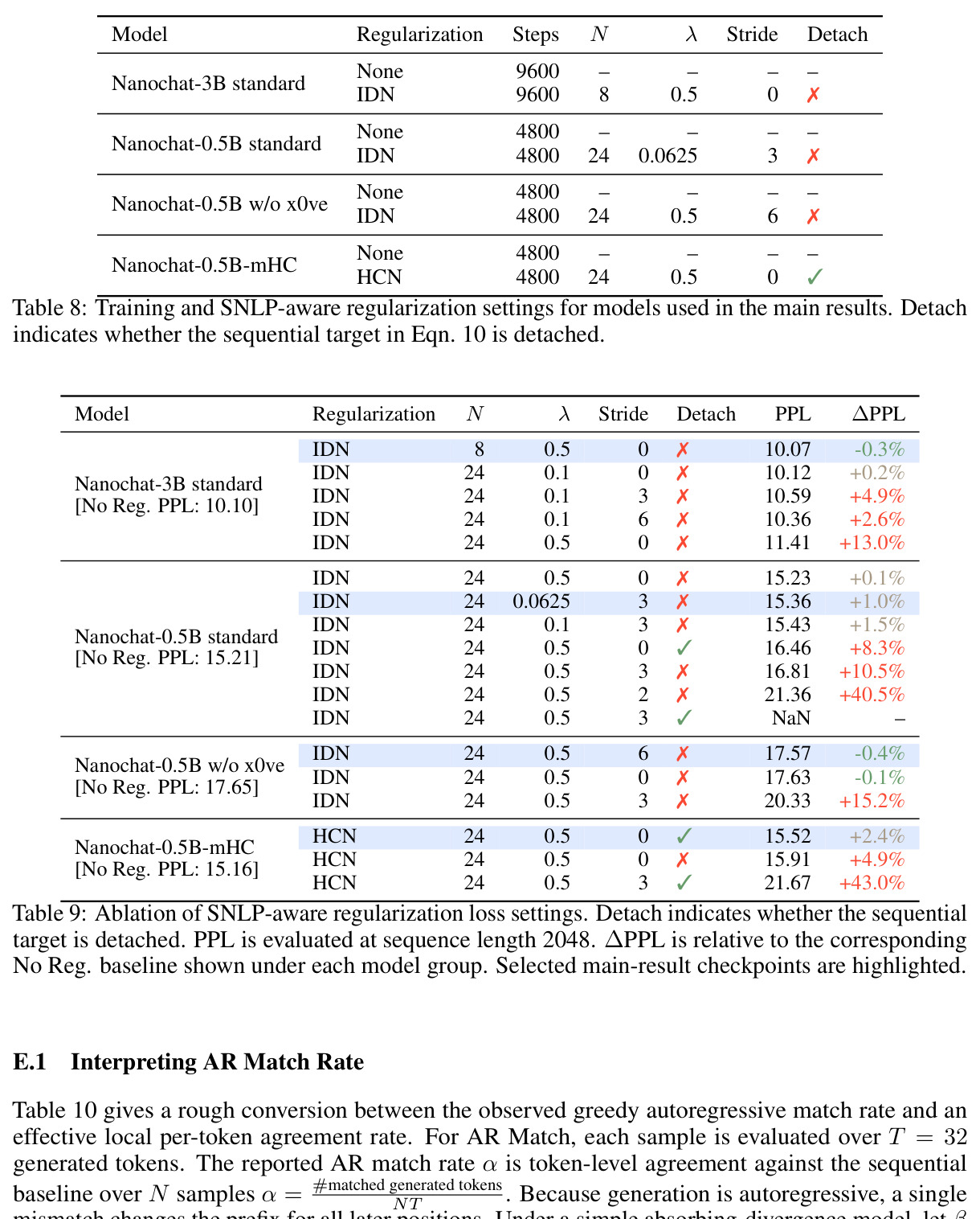 Correction-ordering summary for the 0.5B IDN Reg. model at sequence length 2048.