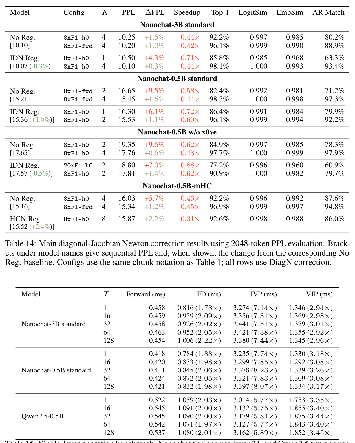 Main diagonal-Jacobian Newton correction results using 2048-token PPL evaluation.