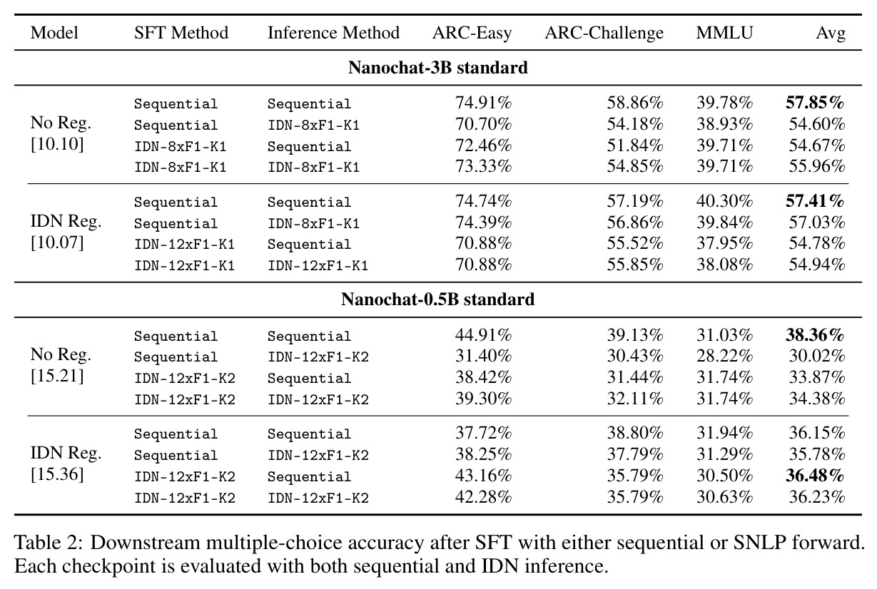 Downstream multiple-choice accuracy after SFT with either sequential or SNLP forward.