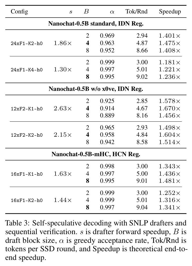 Self-speculative decoding with SNLP drafters and sequential verification.