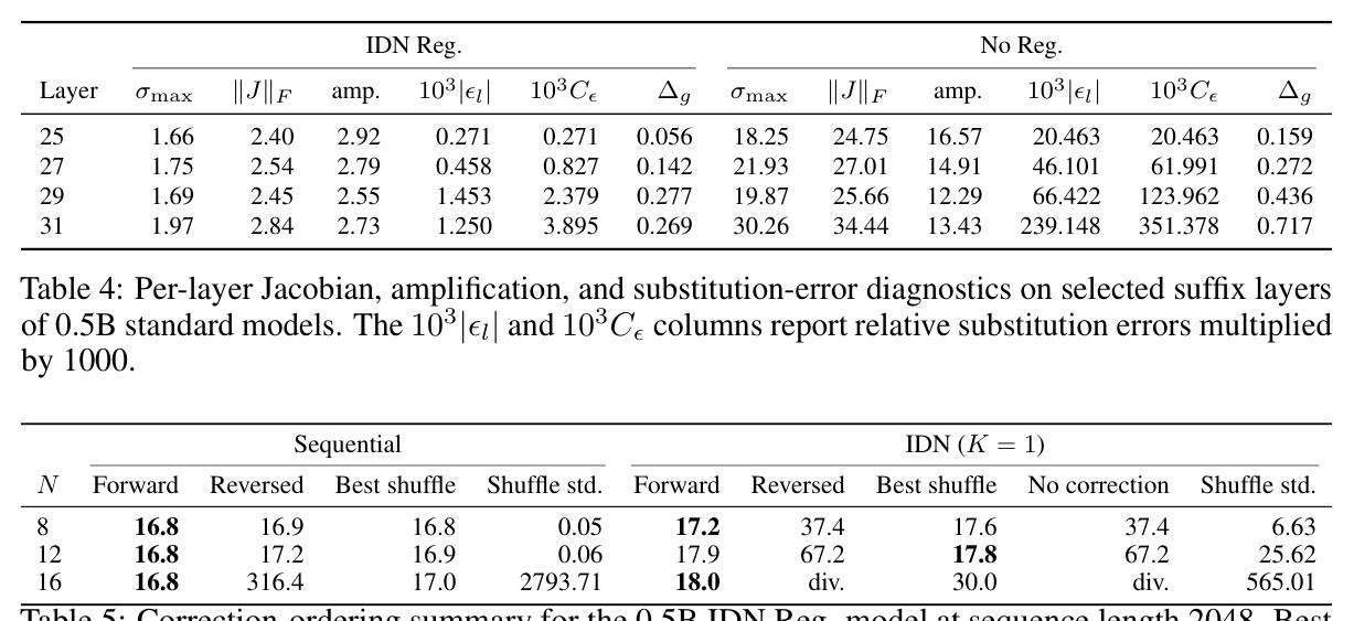 Per-layer Jacobian, amplification, and substitution-error diagnostics on selected suffix layers of 0.5B standard models.