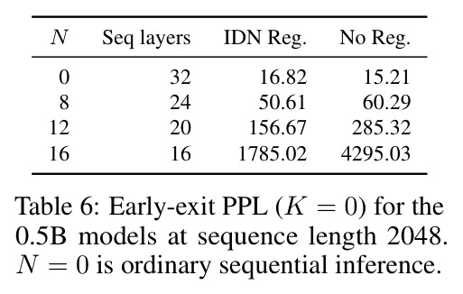 Early-exit PPL (K = 0) for the 0.5B models at sequence length 2048.