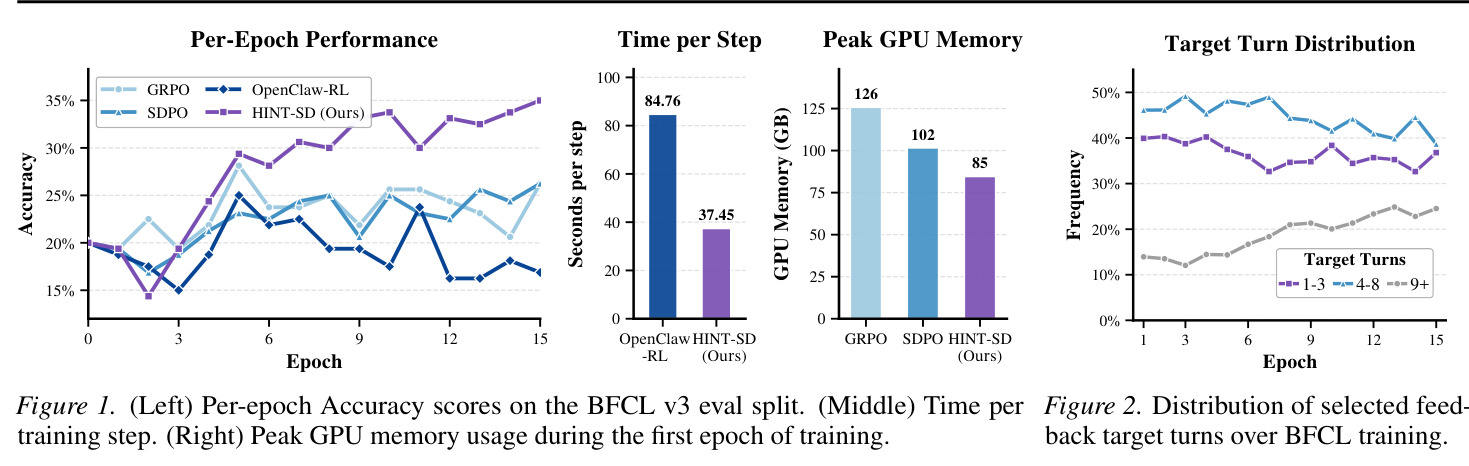 Per-epoch accuracy, time per training step, and peak GPU memory on BFCL v3.