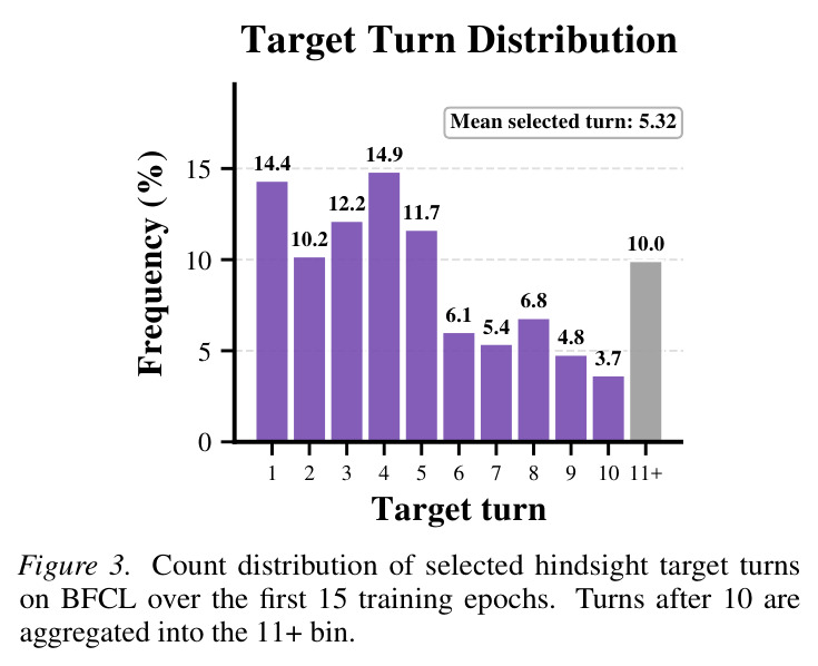 Distribution of selected feedback target turns over BFCL training.