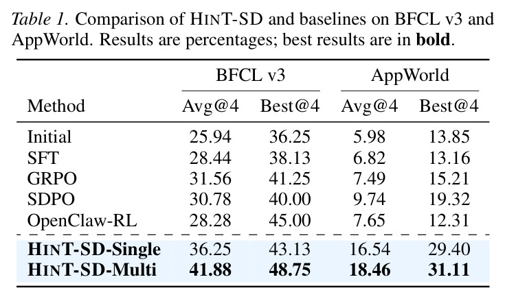 Comparison of HINT-SD and baselines on BFCL v3 and AppWorld (Avg@4 / Best@4, %)。