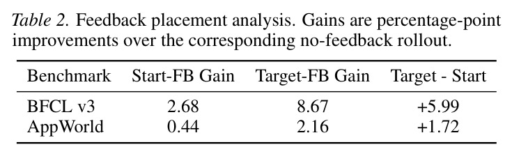 Feedback placement analysis: gains over no-feedback rollout (percentage-point).