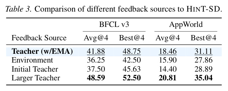 Comparison of different feedback sources to HINT-SD.