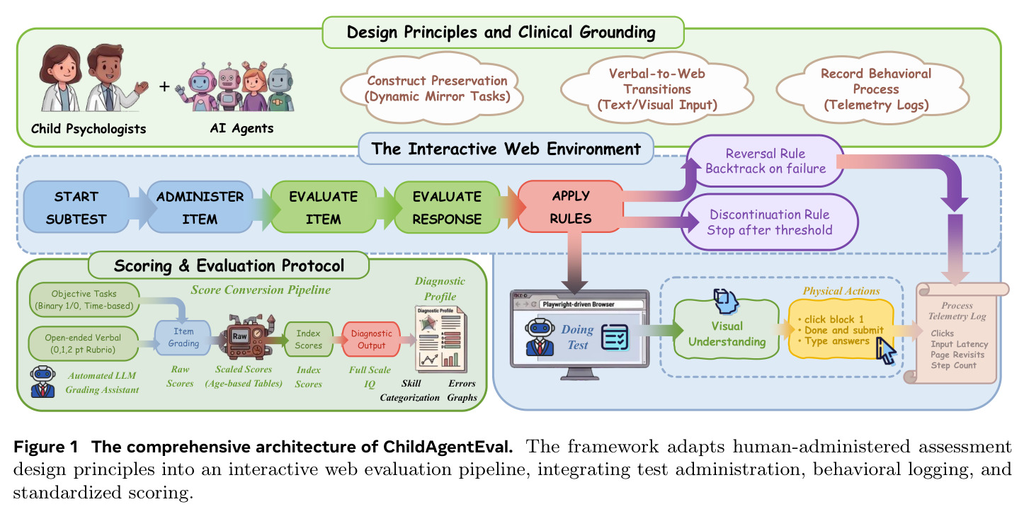 The comprehensive architecture of ChildAgentEval