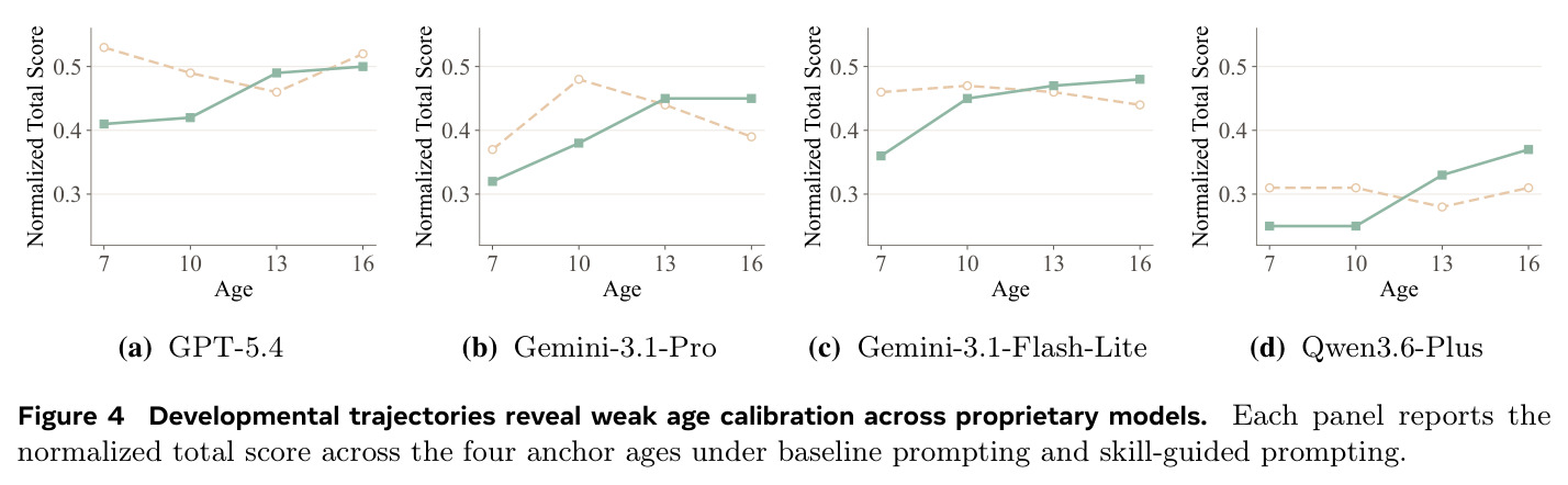 Developmental trajectories reveal weak age calibration across proprietary models