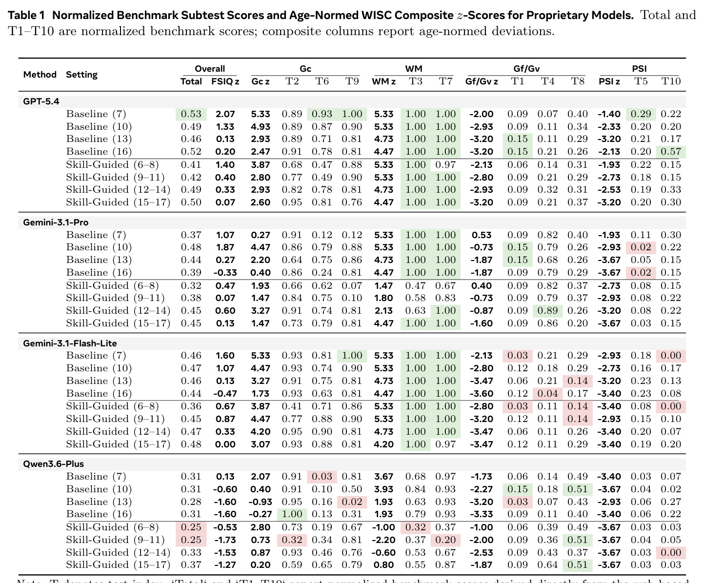 Normalized Benchmark Subtest Scores and Age-Normed WISC Composite z-Scores for Proprietary Models