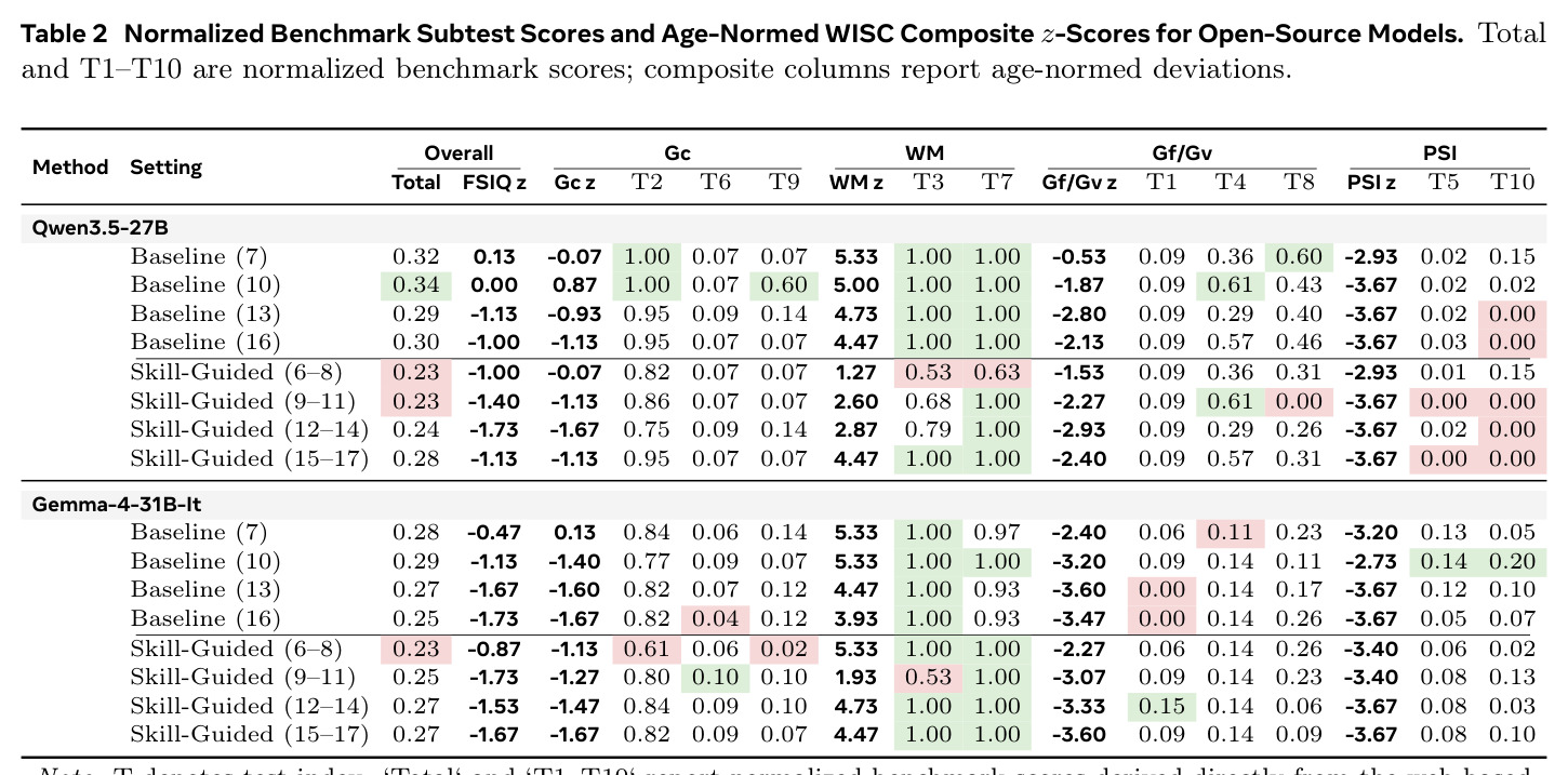 Normalized Benchmark Subtest Scores and Age-Normed WISC Composite z-Scores for Open-Source Models